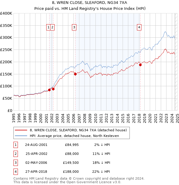 8, WREN CLOSE, SLEAFORD, NG34 7XA: Price paid vs HM Land Registry's House Price Index