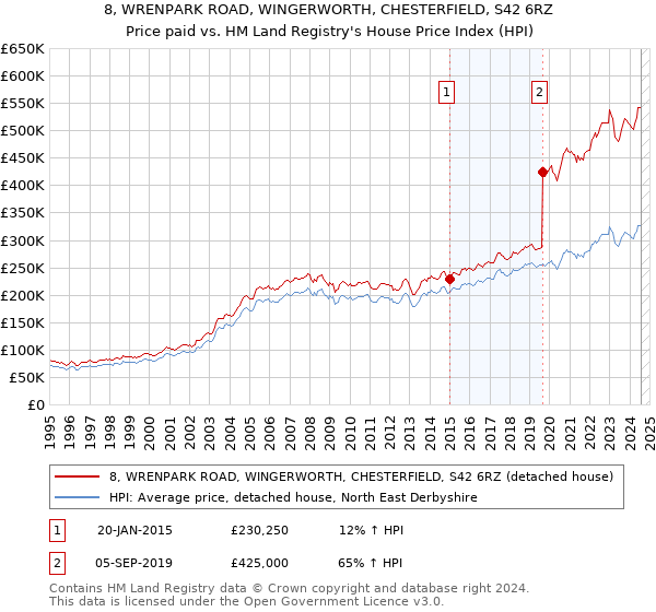 8, WRENPARK ROAD, WINGERWORTH, CHESTERFIELD, S42 6RZ: Price paid vs HM Land Registry's House Price Index