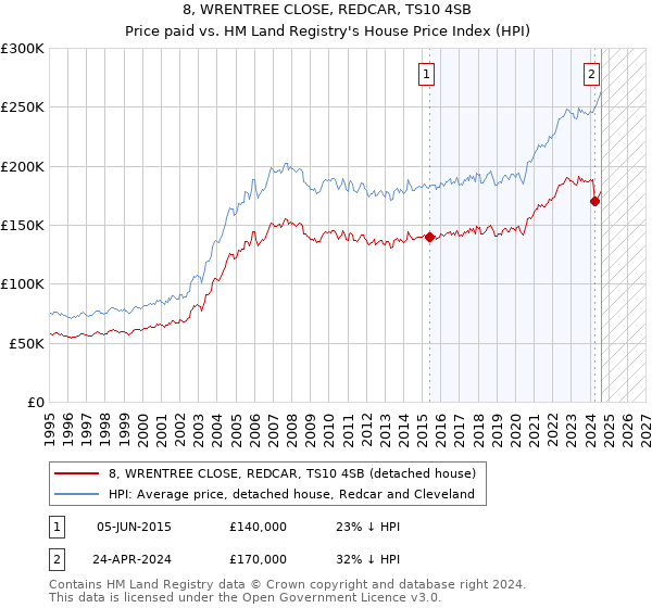 8, WRENTREE CLOSE, REDCAR, TS10 4SB: Price paid vs HM Land Registry's House Price Index