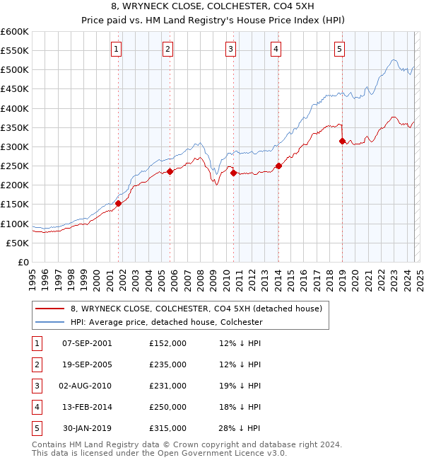 8, WRYNECK CLOSE, COLCHESTER, CO4 5XH: Price paid vs HM Land Registry's House Price Index