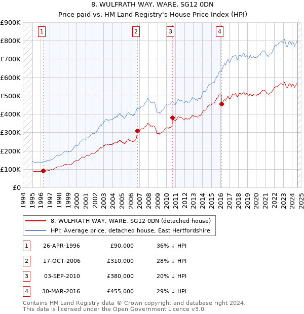 8, WULFRATH WAY, WARE, SG12 0DN: Price paid vs HM Land Registry's House Price Index