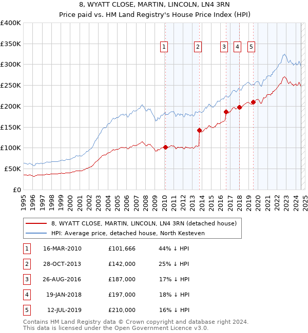 8, WYATT CLOSE, MARTIN, LINCOLN, LN4 3RN: Price paid vs HM Land Registry's House Price Index