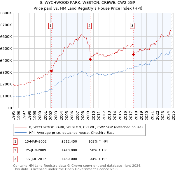 8, WYCHWOOD PARK, WESTON, CREWE, CW2 5GP: Price paid vs HM Land Registry's House Price Index