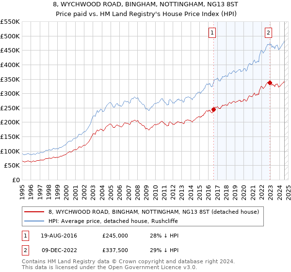 8, WYCHWOOD ROAD, BINGHAM, NOTTINGHAM, NG13 8ST: Price paid vs HM Land Registry's House Price Index