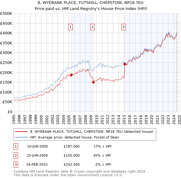 8, WYEBANK PLACE, TUTSHILL, CHEPSTOW, NP16 7EU: Price paid vs HM Land Registry's House Price Index