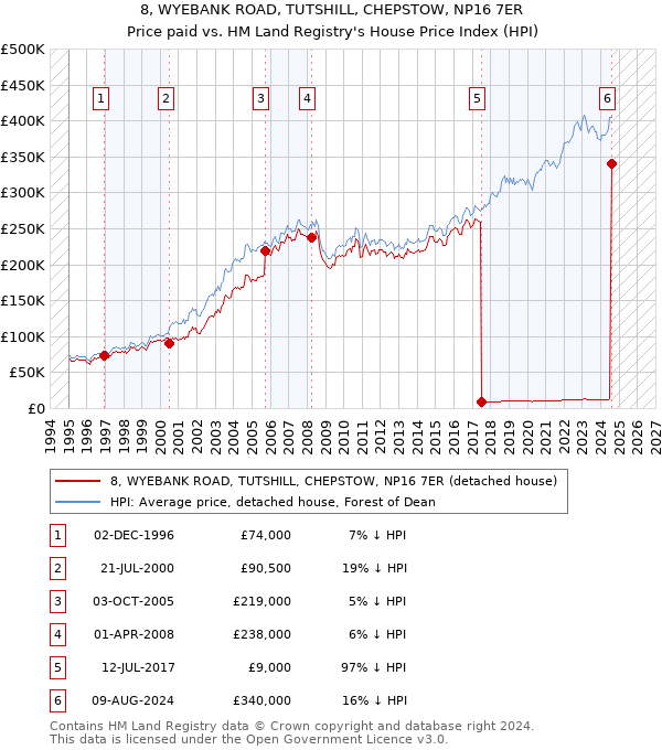 8, WYEBANK ROAD, TUTSHILL, CHEPSTOW, NP16 7ER: Price paid vs HM Land Registry's House Price Index