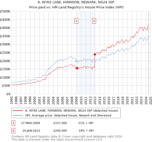 8, WYKE LANE, FARNDON, NEWARK, NG24 3SP: Price paid vs HM Land Registry's House Price Index