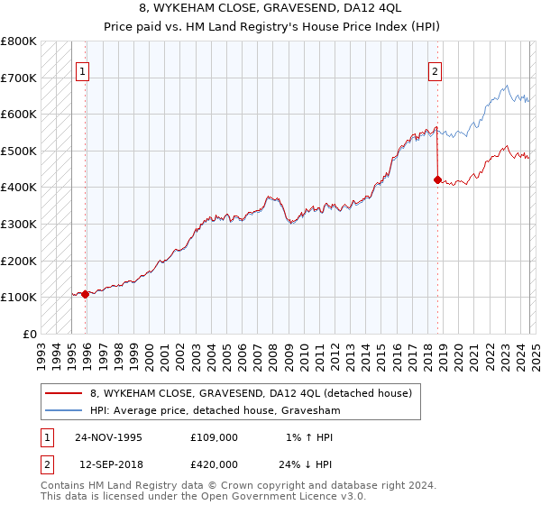 8, WYKEHAM CLOSE, GRAVESEND, DA12 4QL: Price paid vs HM Land Registry's House Price Index