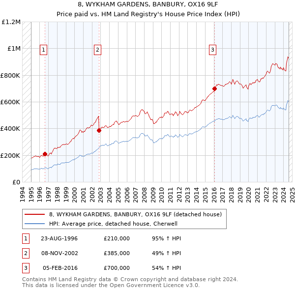 8, WYKHAM GARDENS, BANBURY, OX16 9LF: Price paid vs HM Land Registry's House Price Index