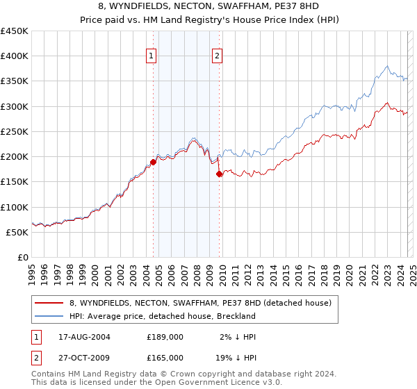 8, WYNDFIELDS, NECTON, SWAFFHAM, PE37 8HD: Price paid vs HM Land Registry's House Price Index