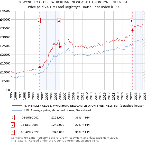 8, WYNDLEY CLOSE, WHICKHAM, NEWCASTLE UPON TYNE, NE16 5ST: Price paid vs HM Land Registry's House Price Index