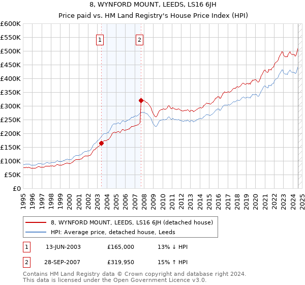 8, WYNFORD MOUNT, LEEDS, LS16 6JH: Price paid vs HM Land Registry's House Price Index