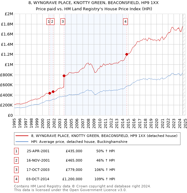 8, WYNGRAVE PLACE, KNOTTY GREEN, BEACONSFIELD, HP9 1XX: Price paid vs HM Land Registry's House Price Index