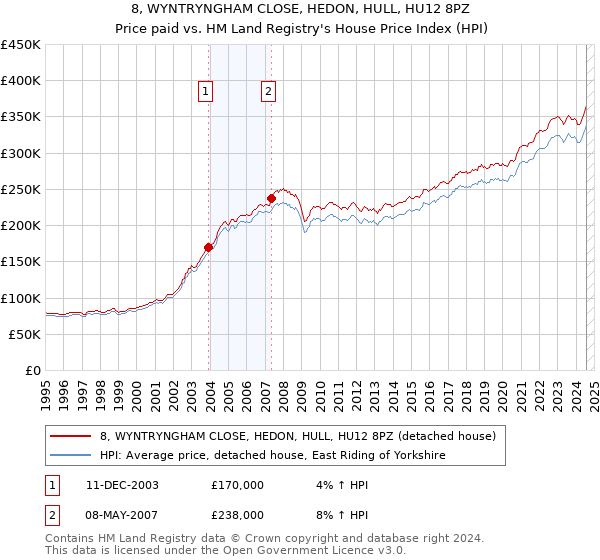 8, WYNTRYNGHAM CLOSE, HEDON, HULL, HU12 8PZ: Price paid vs HM Land Registry's House Price Index