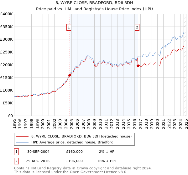 8, WYRE CLOSE, BRADFORD, BD6 3DH: Price paid vs HM Land Registry's House Price Index