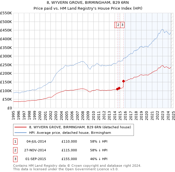 8, WYVERN GROVE, BIRMINGHAM, B29 6RN: Price paid vs HM Land Registry's House Price Index