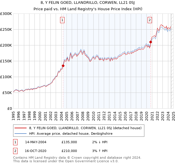 8, Y FELIN GOED, LLANDRILLO, CORWEN, LL21 0SJ: Price paid vs HM Land Registry's House Price Index