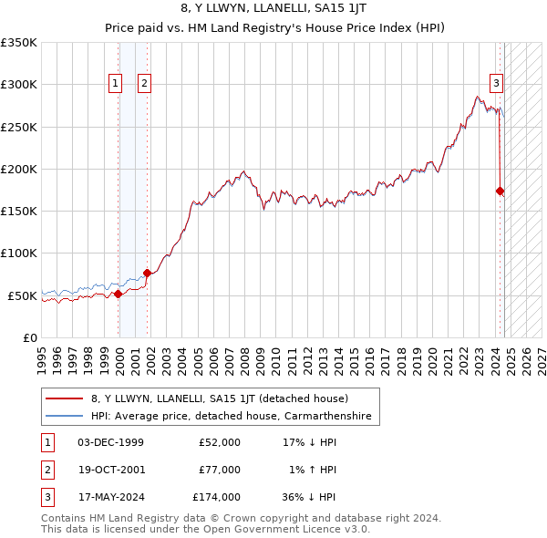 8, Y LLWYN, LLANELLI, SA15 1JT: Price paid vs HM Land Registry's House Price Index