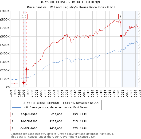 8, YARDE CLOSE, SIDMOUTH, EX10 9JN: Price paid vs HM Land Registry's House Price Index