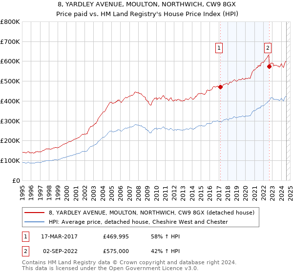 8, YARDLEY AVENUE, MOULTON, NORTHWICH, CW9 8GX: Price paid vs HM Land Registry's House Price Index