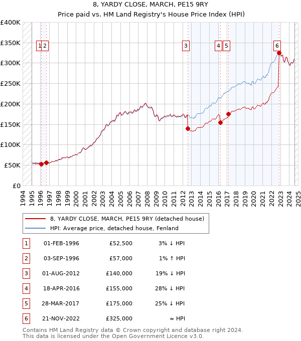 8, YARDY CLOSE, MARCH, PE15 9RY: Price paid vs HM Land Registry's House Price Index