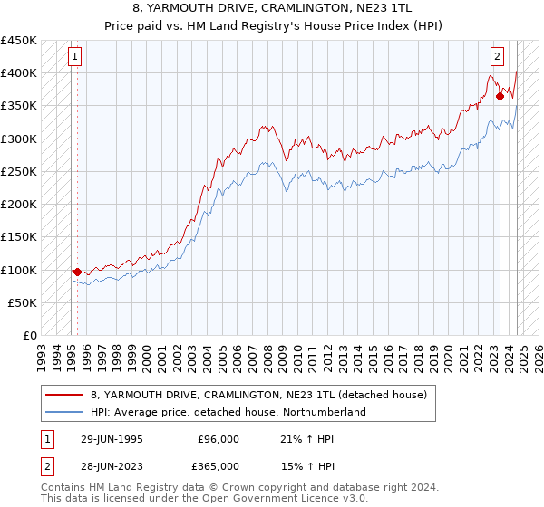 8, YARMOUTH DRIVE, CRAMLINGTON, NE23 1TL: Price paid vs HM Land Registry's House Price Index