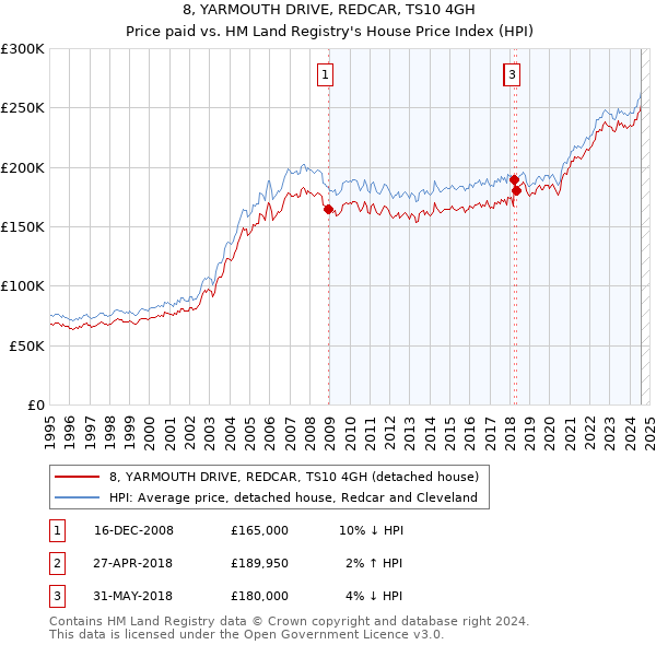 8, YARMOUTH DRIVE, REDCAR, TS10 4GH: Price paid vs HM Land Registry's House Price Index