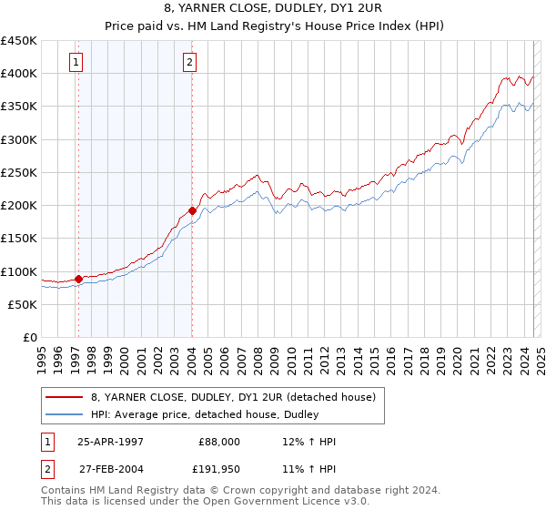 8, YARNER CLOSE, DUDLEY, DY1 2UR: Price paid vs HM Land Registry's House Price Index