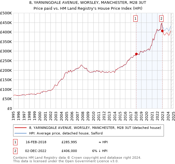 8, YARNINGDALE AVENUE, WORSLEY, MANCHESTER, M28 3UT: Price paid vs HM Land Registry's House Price Index