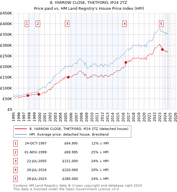 8, YARROW CLOSE, THETFORD, IP24 2TZ: Price paid vs HM Land Registry's House Price Index