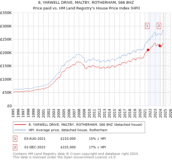 8, YARWELL DRIVE, MALTBY, ROTHERHAM, S66 8HZ: Price paid vs HM Land Registry's House Price Index