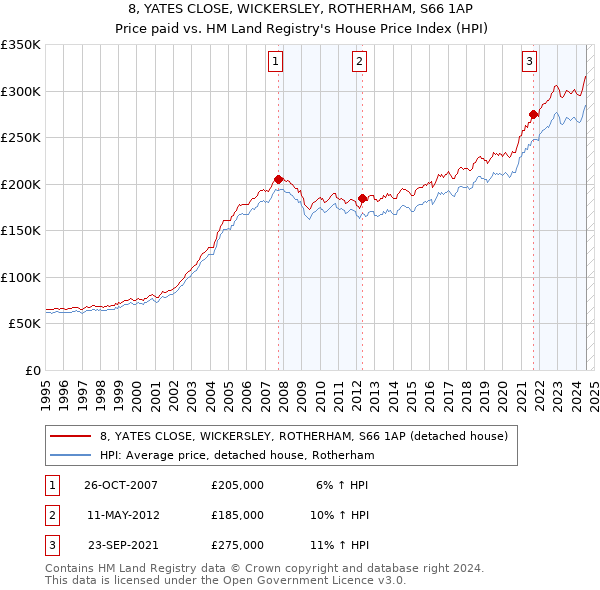 8, YATES CLOSE, WICKERSLEY, ROTHERHAM, S66 1AP: Price paid vs HM Land Registry's House Price Index