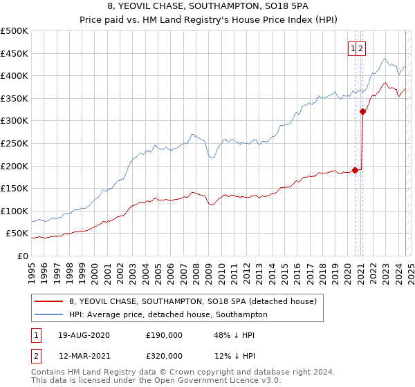 8, YEOVIL CHASE, SOUTHAMPTON, SO18 5PA: Price paid vs HM Land Registry's House Price Index