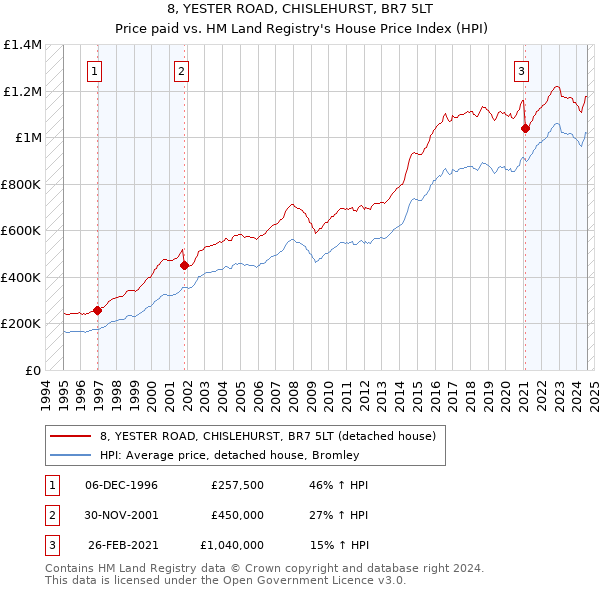 8, YESTER ROAD, CHISLEHURST, BR7 5LT: Price paid vs HM Land Registry's House Price Index