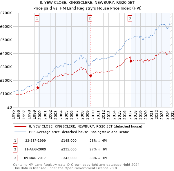 8, YEW CLOSE, KINGSCLERE, NEWBURY, RG20 5ET: Price paid vs HM Land Registry's House Price Index