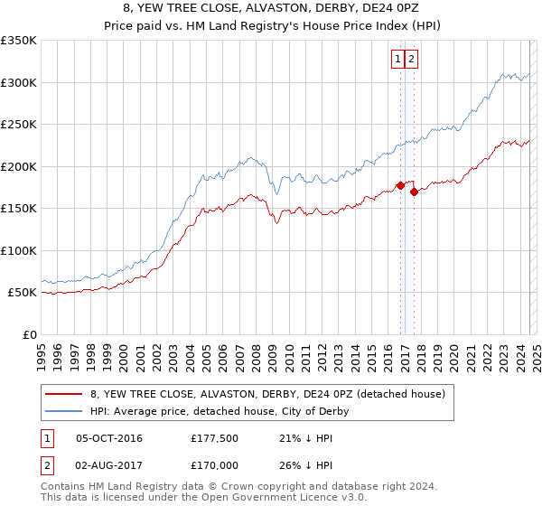 8, YEW TREE CLOSE, ALVASTON, DERBY, DE24 0PZ: Price paid vs HM Land Registry's House Price Index