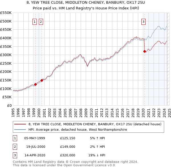 8, YEW TREE CLOSE, MIDDLETON CHENEY, BANBURY, OX17 2SU: Price paid vs HM Land Registry's House Price Index