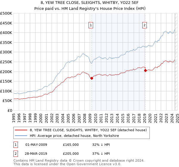 8, YEW TREE CLOSE, SLEIGHTS, WHITBY, YO22 5EF: Price paid vs HM Land Registry's House Price Index