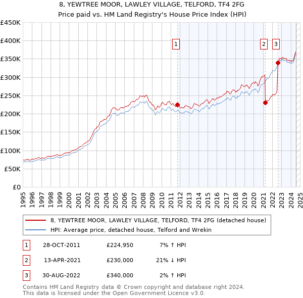 8, YEWTREE MOOR, LAWLEY VILLAGE, TELFORD, TF4 2FG: Price paid vs HM Land Registry's House Price Index