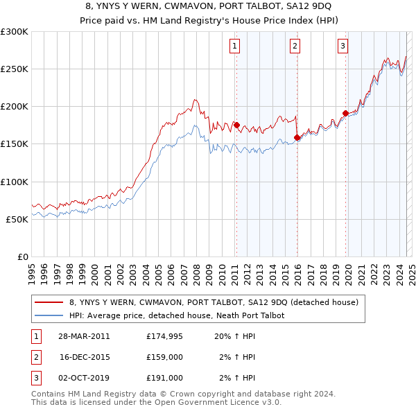 8, YNYS Y WERN, CWMAVON, PORT TALBOT, SA12 9DQ: Price paid vs HM Land Registry's House Price Index