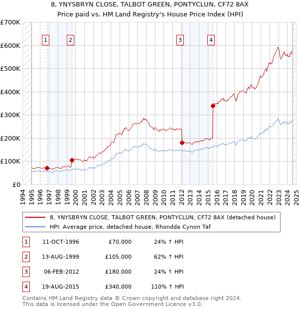 8, YNYSBRYN CLOSE, TALBOT GREEN, PONTYCLUN, CF72 8AX: Price paid vs HM Land Registry's House Price Index