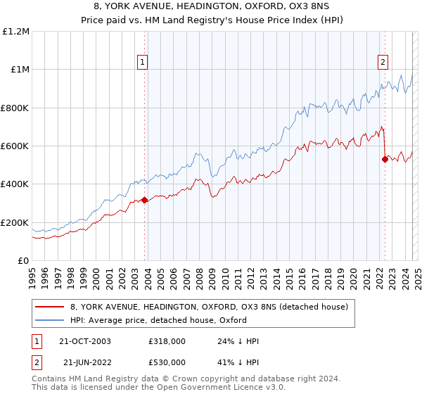 8, YORK AVENUE, HEADINGTON, OXFORD, OX3 8NS: Price paid vs HM Land Registry's House Price Index