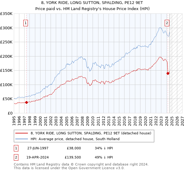 8, YORK RIDE, LONG SUTTON, SPALDING, PE12 9ET: Price paid vs HM Land Registry's House Price Index