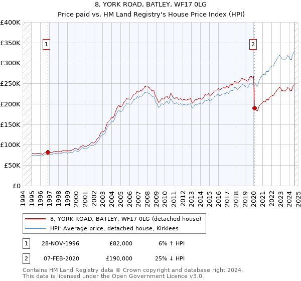 8, YORK ROAD, BATLEY, WF17 0LG: Price paid vs HM Land Registry's House Price Index