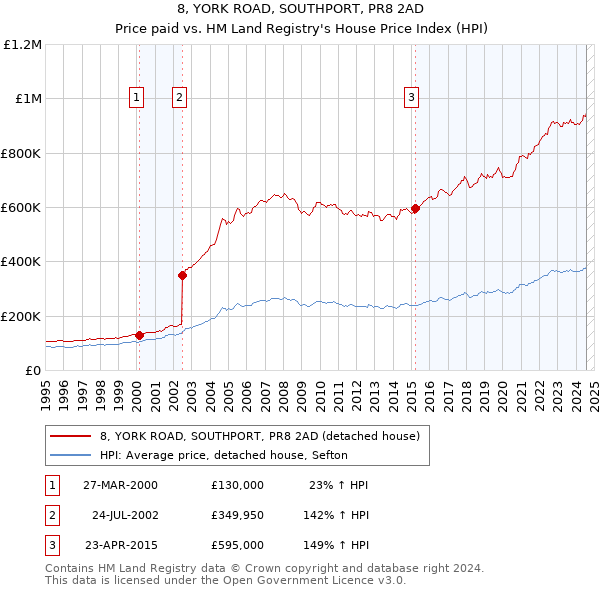 8, YORK ROAD, SOUTHPORT, PR8 2AD: Price paid vs HM Land Registry's House Price Index