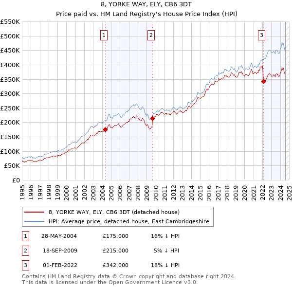 8, YORKE WAY, ELY, CB6 3DT: Price paid vs HM Land Registry's House Price Index