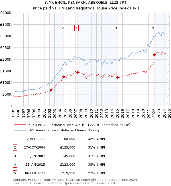 8, YR ENCIL, PENSARN, ABERGELE, LL22 7RT: Price paid vs HM Land Registry's House Price Index