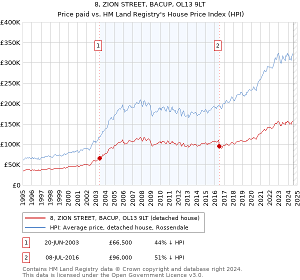 8, ZION STREET, BACUP, OL13 9LT: Price paid vs HM Land Registry's House Price Index