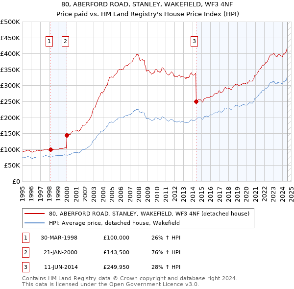 80, ABERFORD ROAD, STANLEY, WAKEFIELD, WF3 4NF: Price paid vs HM Land Registry's House Price Index