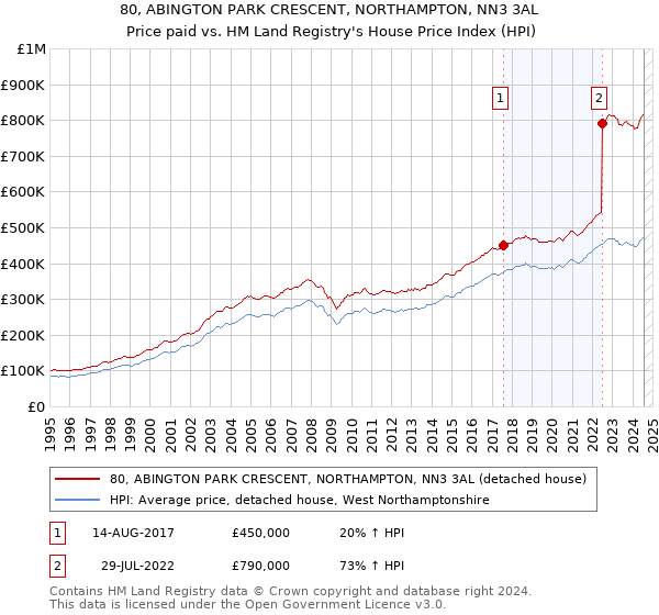 80, ABINGTON PARK CRESCENT, NORTHAMPTON, NN3 3AL: Price paid vs HM Land Registry's House Price Index